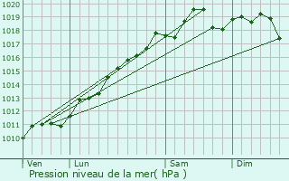 Graphe de la pression atmosphrique prvue pour Niedermorschwihr