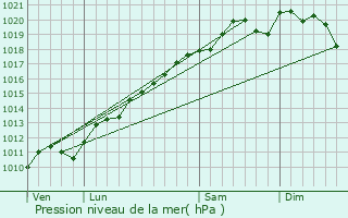 Graphe de la pression atmosphrique prvue pour Breidenbach