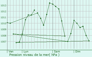 Graphe de la pression atmosphrique prvue pour Souanyas