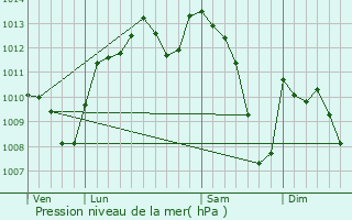 Graphe de la pression atmosphrique prvue pour Blaye-les-Mines