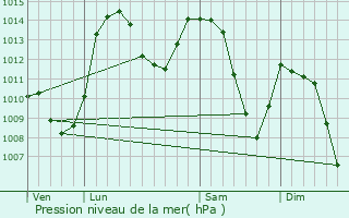 Graphe de la pression atmosphrique prvue pour Meyronnes