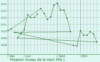 Graphe de la pression atmosphrique prvue pour Brive-la-Gaillarde