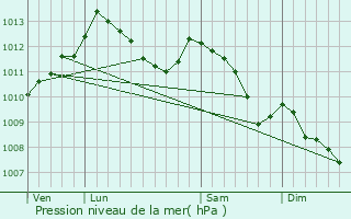 Graphe de la pression atmosphrique prvue pour Castiglione