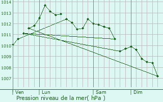 Graphe de la pression atmosphrique prvue pour Zuani