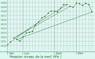 Graphe de la pression atmosphrique prvue pour Batzendorf