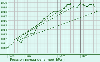 Graphe de la pression atmosphrique prvue pour Offendorf