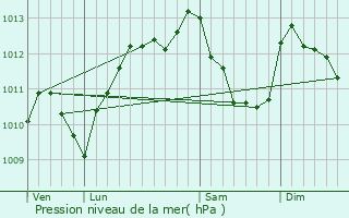 Graphe de la pression atmosphrique prvue pour Lavausseau