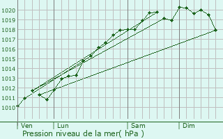 Graphe de la pression atmosphrique prvue pour Rothbach