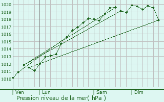 Graphe de la pression atmosphrique prvue pour Wahlenheim