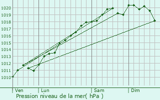 Graphe de la pression atmosphrique prvue pour Goetzenbruck