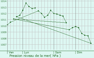Graphe de la pression atmosphrique prvue pour Piedicorte-di-Gaggio