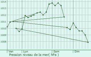 Graphe de la pression atmosphrique prvue pour Savigny-en-Septaine