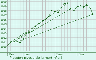 Graphe de la pression atmosphrique prvue pour Griesbach-au-Val