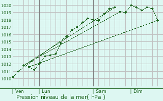 Graphe de la pression atmosphrique prvue pour Mittelschaeffolsheim