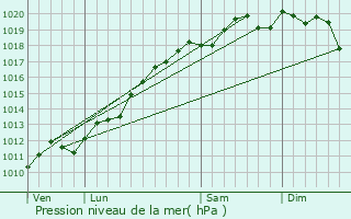 Graphe de la pression atmosphrique prvue pour Willgottheim