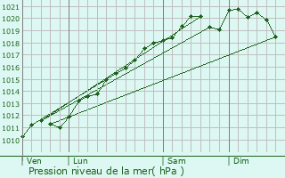 Graphe de la pression atmosphrique prvue pour Lixing-ls-Rouhling