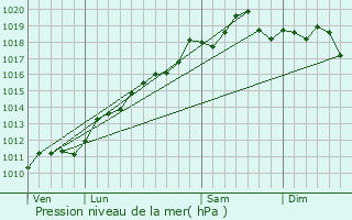 Graphe de la pression atmosphrique prvue pour Aspach-le-Haut