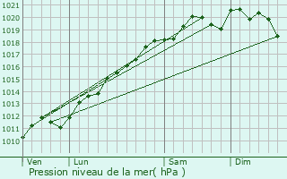 Graphe de la pression atmosphrique prvue pour Oermingen