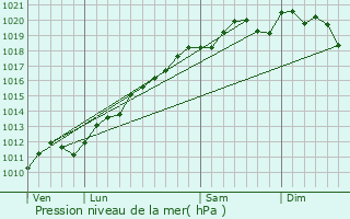 Graphe de la pression atmosphrique prvue pour Weislingen