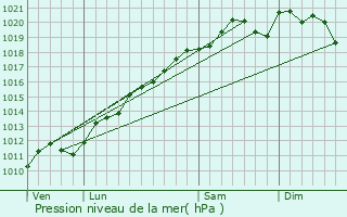 Graphe de la pression atmosphrique prvue pour Woustviller