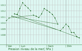 Graphe de la pression atmosphrique prvue pour Calacuccia