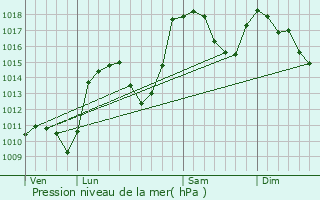 Graphe de la pression atmosphrique prvue pour Saint-Eusbe-en-Champsaur