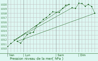 Graphe de la pression atmosphrique prvue pour Monswiller