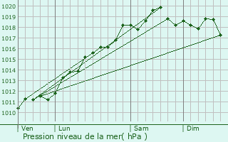 Graphe de la pression atmosphrique prvue pour Kembs