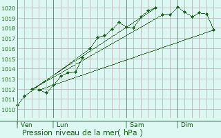 Graphe de la pression atmosphrique prvue pour Uttenheim