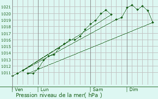 Graphe de la pression atmosphrique prvue pour Beyren