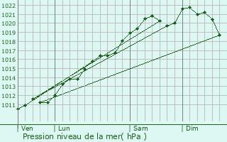 Graphe de la pression atmosphrique prvue pour Merkholz