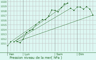 Graphe de la pression atmosphrique prvue pour Moosch