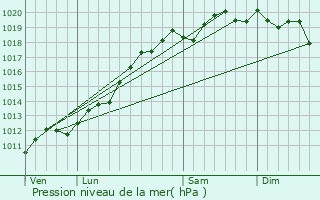 Graphe de la pression atmosphrique prvue pour Baldenheim