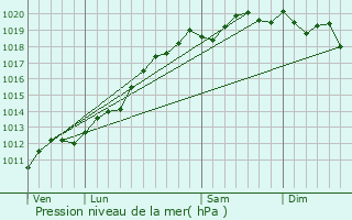 Graphe de la pression atmosphrique prvue pour Biesheim