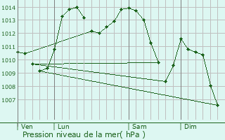 Graphe de la pression atmosphrique prvue pour La Javie