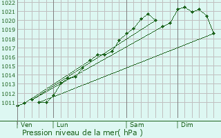 Graphe de la pression atmosphrique prvue pour Fischbach