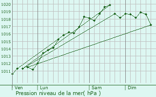 Graphe de la pression atmosphrique prvue pour Soppe-le-Haut