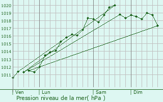 Graphe de la pression atmosphrique prvue pour Ammerzwiller