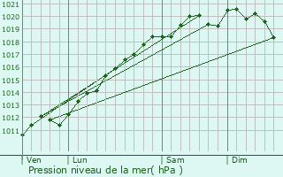 Graphe de la pression atmosphrique prvue pour Bourscheid