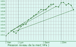 Graphe de la pression atmosphrique prvue pour Lixheim