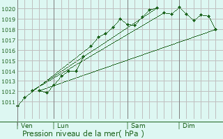 Graphe de la pression atmosphrique prvue pour Muntzenheim