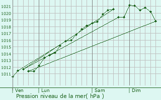 Graphe de la pression atmosphrique prvue pour Berviller-en-Moselle