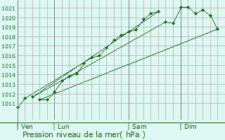 Graphe de la pression atmosphrique prvue pour Merten