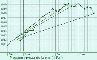 Graphe de la pression atmosphrique prvue pour Houssen