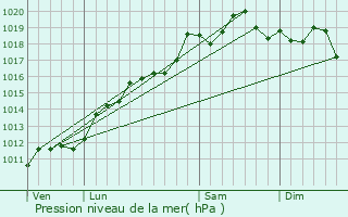 Graphe de la pression atmosphrique prvue pour Oltingue