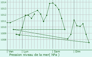 Graphe de la pression atmosphrique prvue pour Saint-Affrique