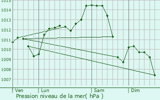 Graphe de la pression atmosphrique prvue pour Rillieux-La-Pape