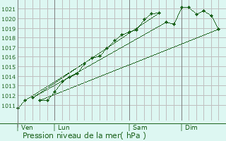 Graphe de la pression atmosphrique prvue pour Coume