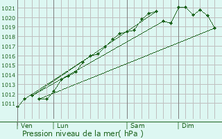 Graphe de la pression atmosphrique prvue pour Boucheporn