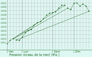 Graphe de la pression atmosphrique prvue pour Guessling-Hmering